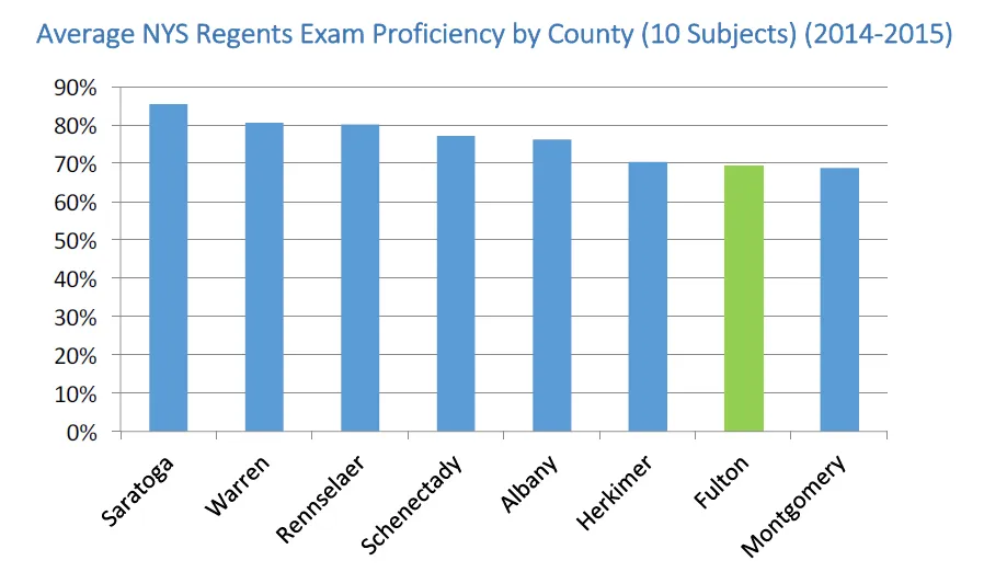 Average NYS Regents Exam Proficiency by County