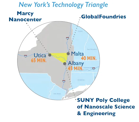 Fulton County in the middle of New York's Tech Triangle of Marcy Nanocenter in Utica, Global Foundries in Malta and SUNY Poly College in Albany